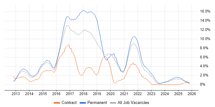 Git job vacancy trend in Lincolnshire