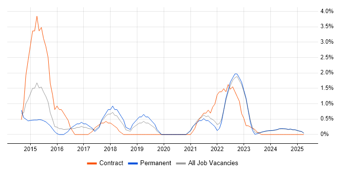 Job vacancy trend for GitHub in Lincolnshire Job vacancy trend for GitHub in Lincolnshire