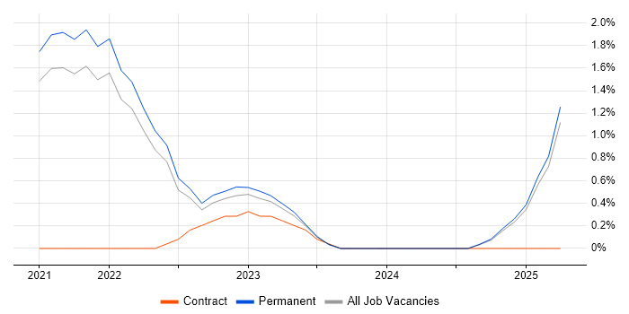 Job vacancy trend for GitLab in Lincolnshire Job vacancy trend for GitLab in Lincolnshire