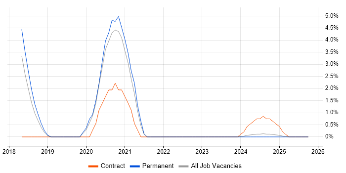 Google Workspace job vacancy trend in Lincolnshire