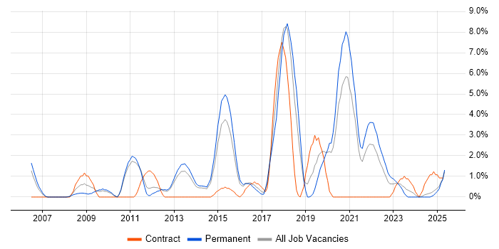 Job vacancy trend for Google in Lincolnshire