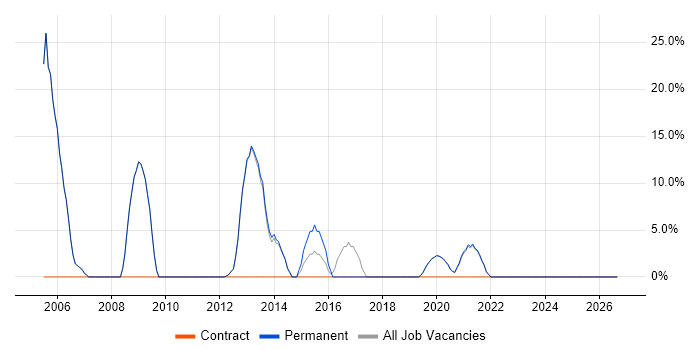 Administrator job vacancy trend in Grantham