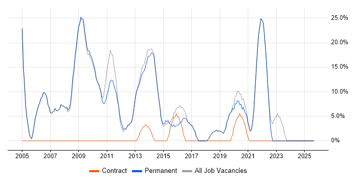 Analyst job vacancy trend in Grantham Analyst job vacancy trend in Grantham