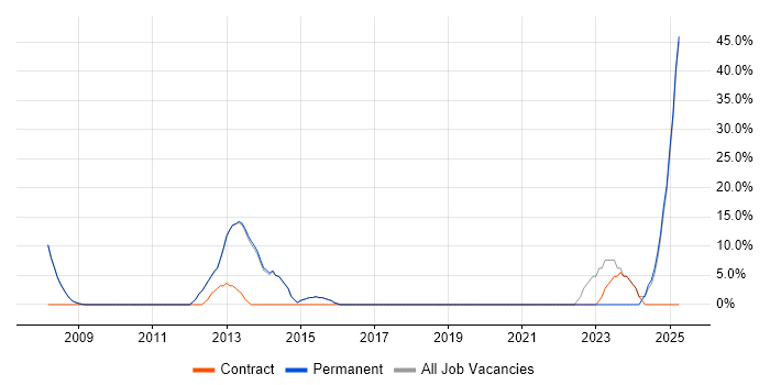 Job vacancy trend for ERP in Grantham Job vacancy trend for ERP in Grantham