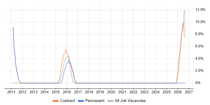 Information Analyst job vacancy trend in Grantham
