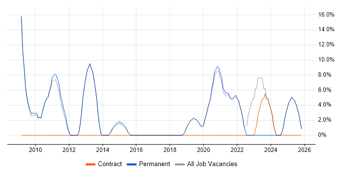 Roadmaps job vacancy trend in Grantham