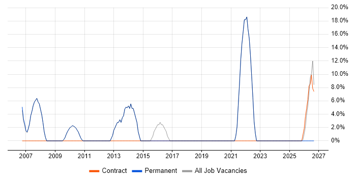 Systems Analyst job vacancy trend in Grantham