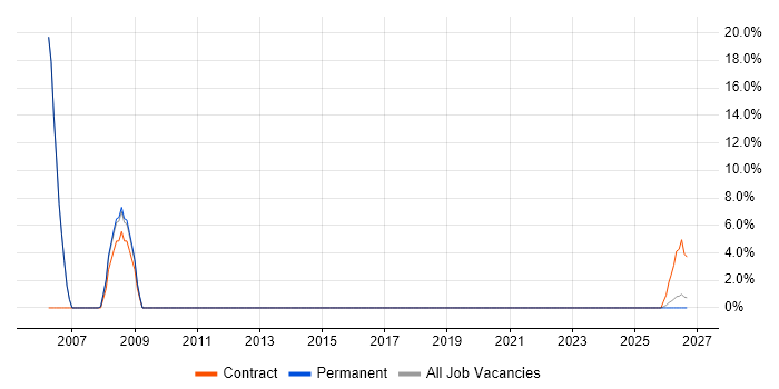 Trainer job vacancy trend in Grantham