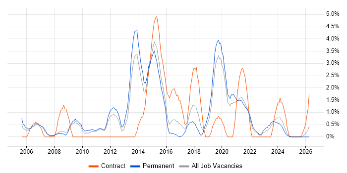 Greenfield Project job vacancy trend in Lincolnshire