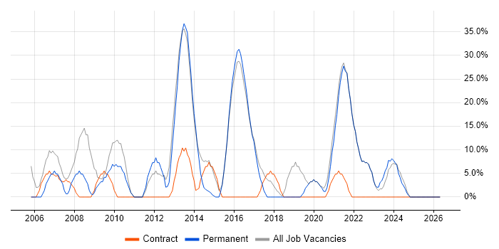 Active Directory job vacancy trend in Grimsby