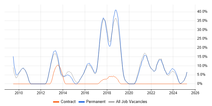 Job vacancy trend for Agile in Grimsby Job vacancy trend for Agile in Grimsby