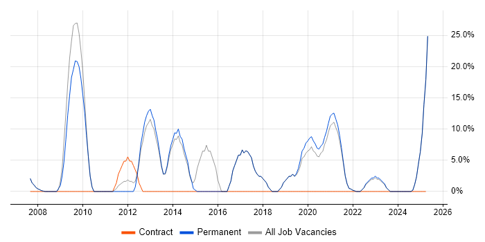 Job vacancy trend for Analytical Skills in Grimsby