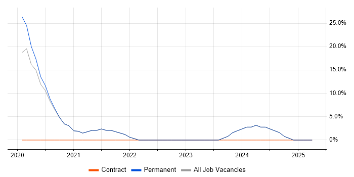 Job vacancy trend for Analytics in Grimsby