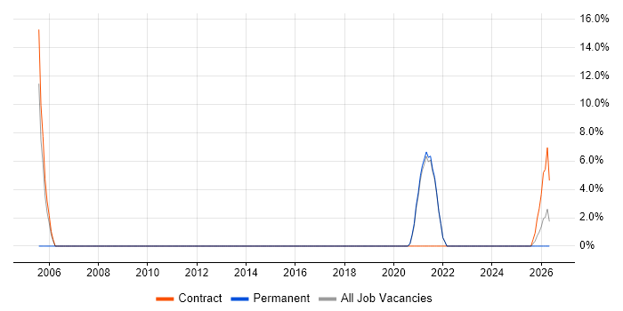 Asset Management job vacancy trend in Grimsby