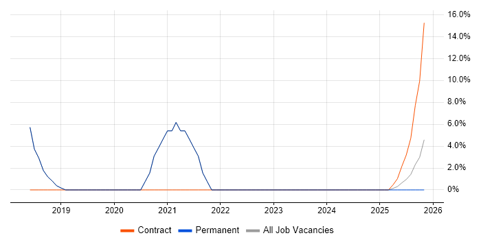 Collaborative Working job vacancy trend in Grimsby