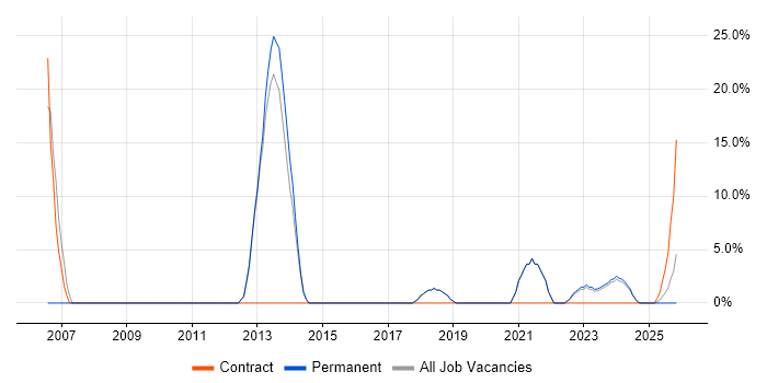 Continuous Improvement job vacancy trend in Grimsby