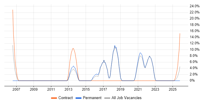 CRM job vacancy trend in Grimsby