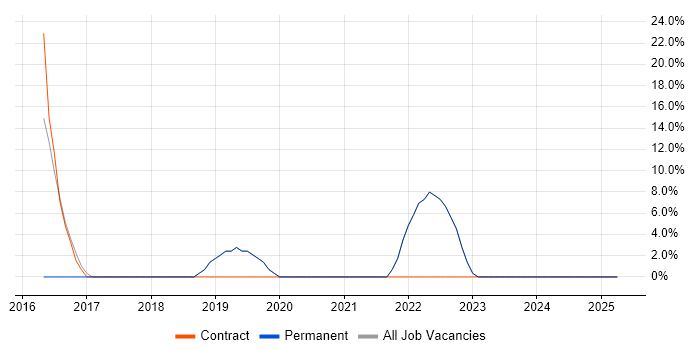 Job vacancy trend for Data Analysis in Grimsby