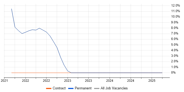 Job vacancy trend for Data Analyst in Grimsby Job vacancy trend for Data Analyst in Grimsby