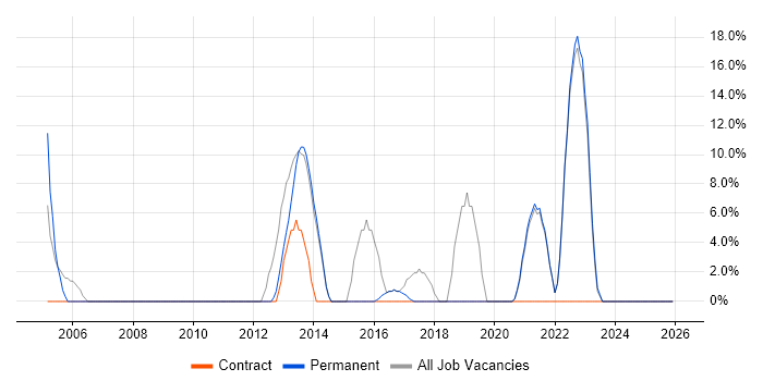 DHCP job vacancy trend in Grimsby