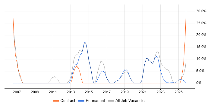 Finance job vacancy trend in Grimsby