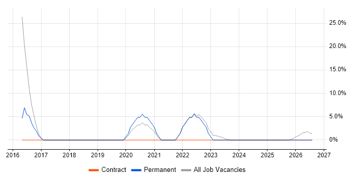 Firmware job vacancy trend in Grimsby
