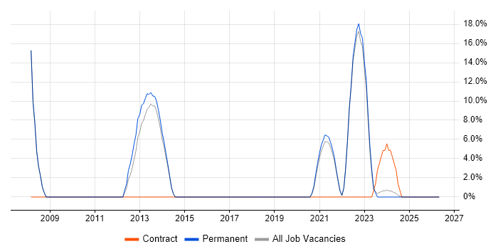 Internet job vacancy trend in Grimsby