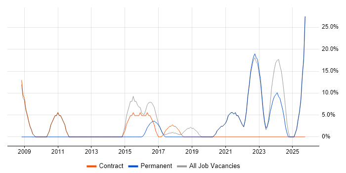 IT Engineer job vacancy trend in Grimsby IT Engineer job vacancy trend in Grimsby