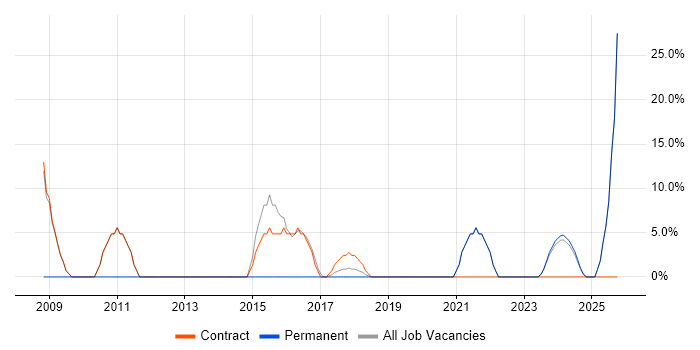 IT Support Engineer job vacancy trend in Grimsby IT Support Engineer job vacancy trend in Grimsby