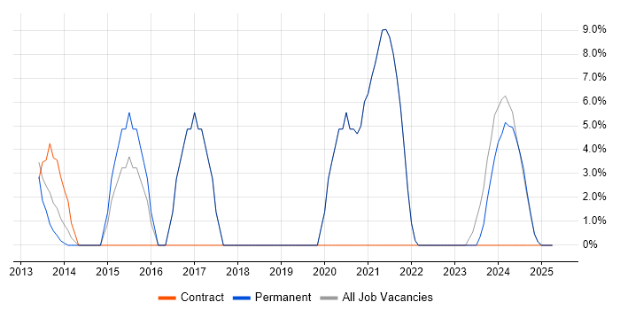 Job vacancy trend for Lead in Grimsby Job vacancy trend for Lead in Grimsby