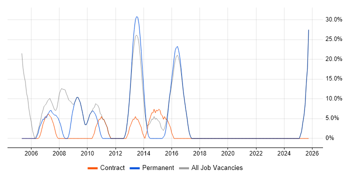 Microsoft Certification job vacancy trend in Grimsby Microsoft Certification job vacancy trend in Grimsby
