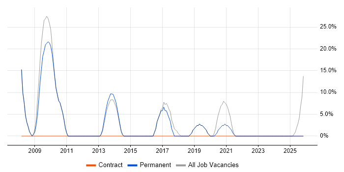 Project Delivery job vacancy trend in Grimsby
