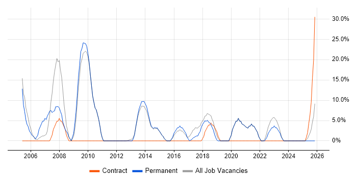 Project Management job vacancy trend in Grimsby