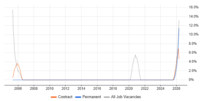 SC Cleared job vacancy trend in Grimsby