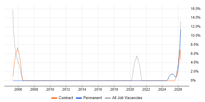 Security Cleared job vacancy trend in Grimsby