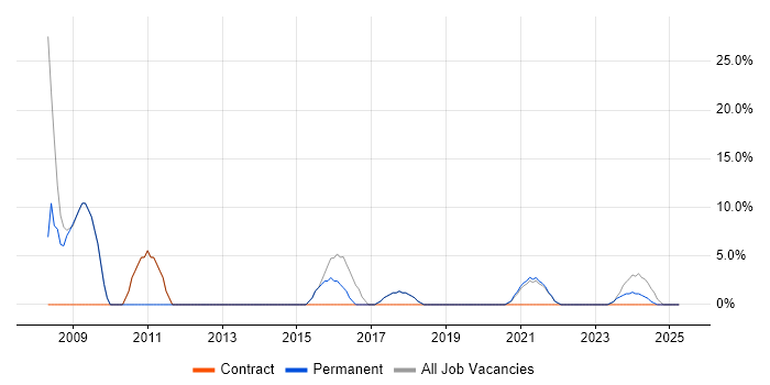 Job vacancy trend for SLA in Grimsby Job vacancy trend for SLA in Grimsby