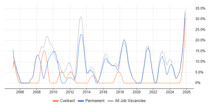 Social Skills job vacancy trend in Grimsby
