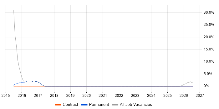 Systems Engineer job vacancy trend in Grimsby