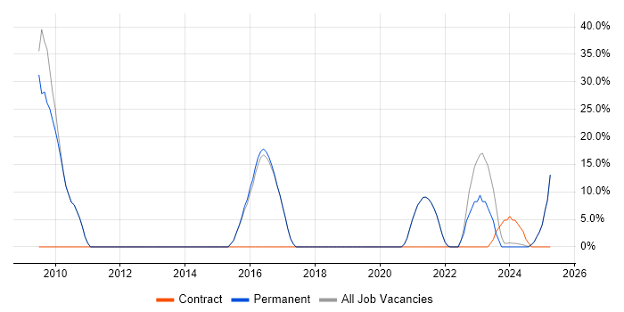 Job vacancy trend for Telecoms in Grimsby Job vacancy trend for Telecoms in Grimsby