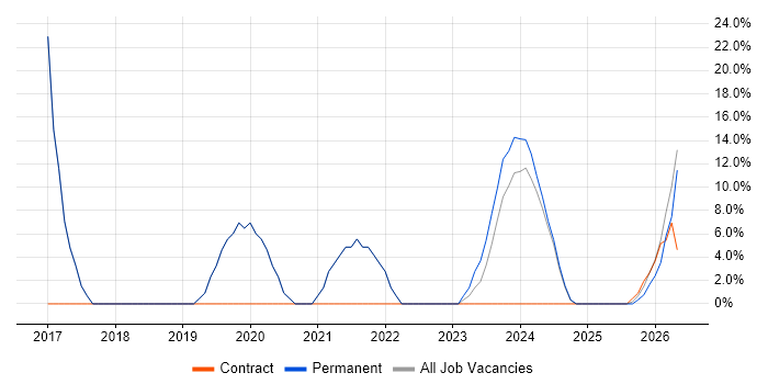 Wi-Fi job vacancy trend in Grimsby