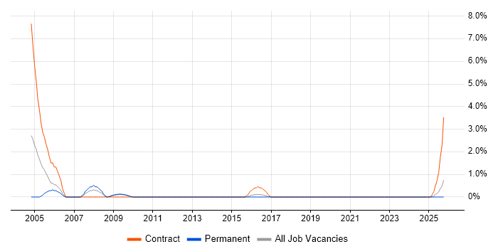 Hardware Maintenance job vacancy trend in Lincolnshire