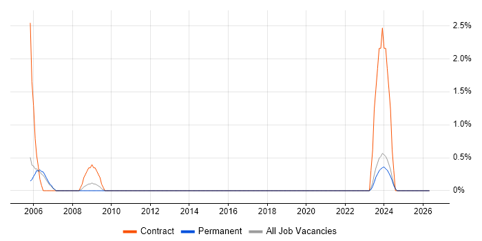 Housing Management job vacancy trend in Lincolnshire