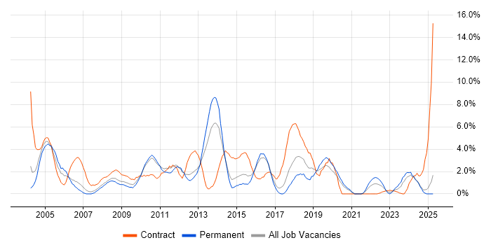Job vacancy trend for HP in Lincolnshire
