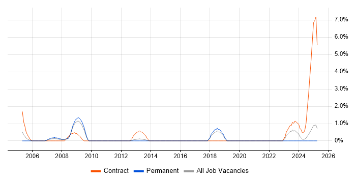 Job vacancy trend for HR Consultant in Lincolnshire