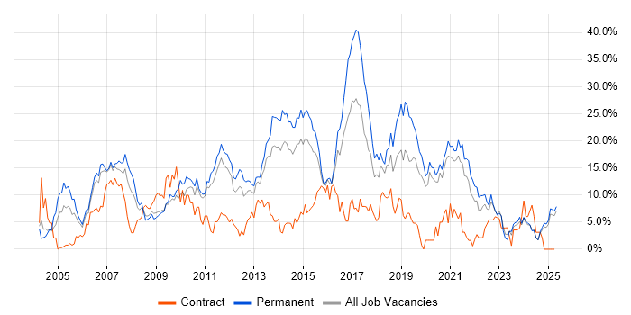 Job vacancy trend for HTML in Lincolnshire Job vacancy trend for HTML in Lincolnshire