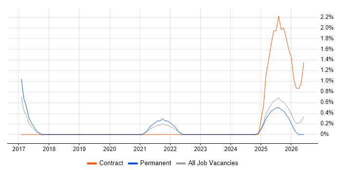 Hybrid Cloud job vacancy trend in Lincolnshire