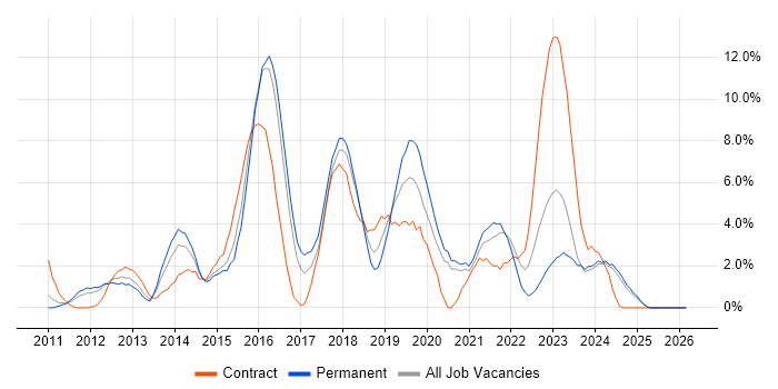 Hyper-V job vacancy trend in Lincolnshire