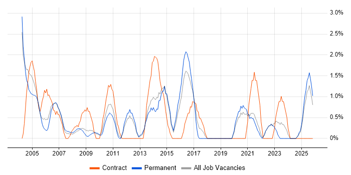 IBM job vacancy trend in Lincolnshire