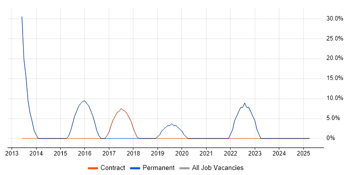 Job vacancy trend for Active Directory in Immingham Job vacancy trend for Active Directory in Immingham