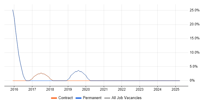 Job vacancy trend for Citrix in Immingham Job vacancy trend for Citrix in Immingham